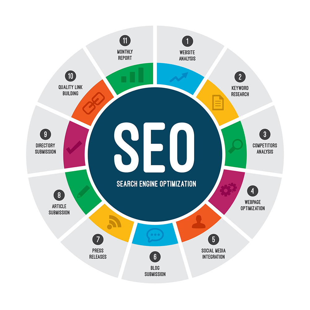 Basic components of SEO