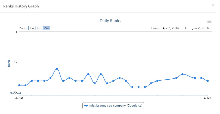 Ranking in the first 2 months for Mississauga SEO company in 2016