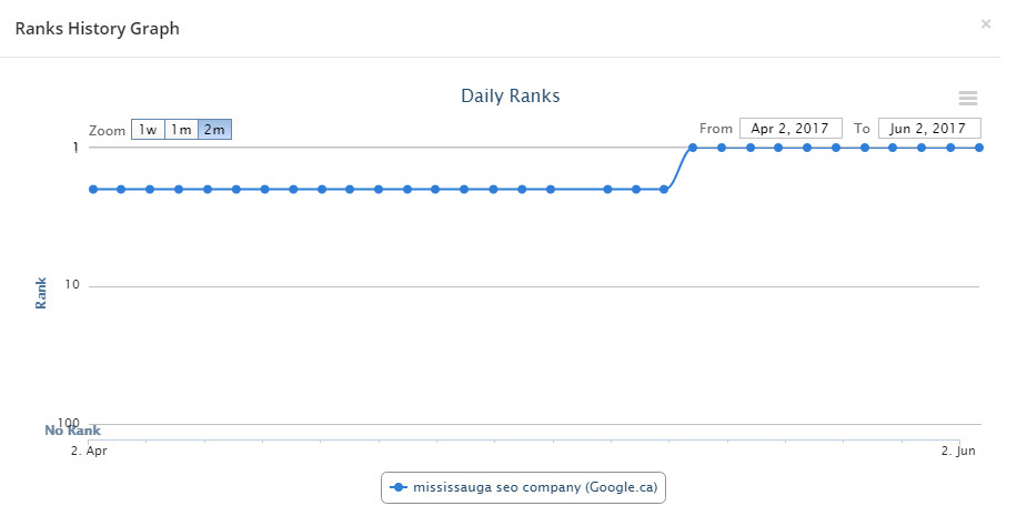 Last 2 months of ranking result for Mississauga SEO company keyword in 2017